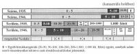1. Fldbirtokmegoszls, birtokkategrik szerint, 1935, 1946