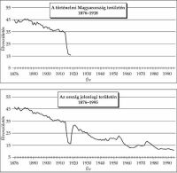 5. bra. Az lveszletsek alakulsa 1876–1995 (1000 lakosra szmtva)