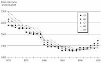 9. bra. Leszrmazottak tlagos szma a 45–49 ves nknl (1970–1995)