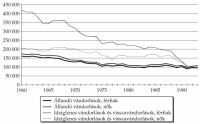 22. bra. A belfldi vndorlsok szmnak alakulsa nemek szerint 1960–1996 (f)