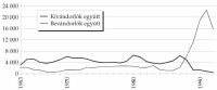 26. bra. A ki- s bevndorlk szma, 1963–1992