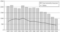 3. bra. Szarvasmarha-llomny alakulsa v eleji adatok, 1895–1994