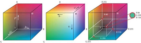 RGB kocka. FORRÁS: http://en.wikipedia.org/wiki/File:RGB_farbwuerfel.jpg