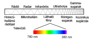 Az ember által látható spektrum Forrás: http://www.jiscdigitalmedia.ac.uk/images/nano.gif